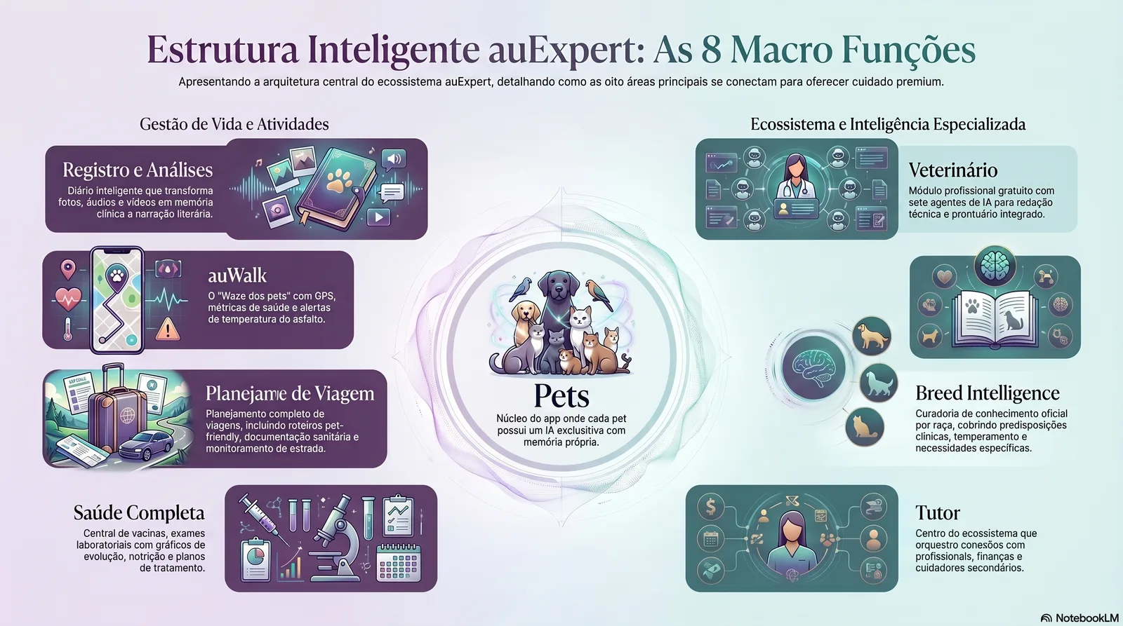 O Ecossistema auExpert: As 8 Macro Funções da Inteligência Pet