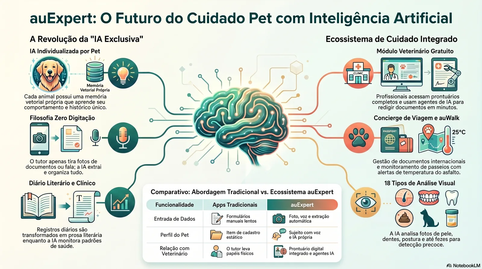 auExpert: O Futuro do Cuidado Pet com Inteligência Artificial